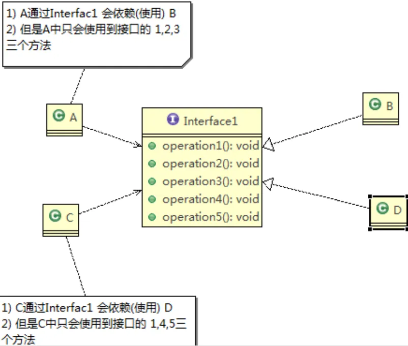 接口隔离原则图片解释