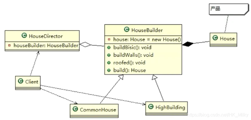 建造者模式类图