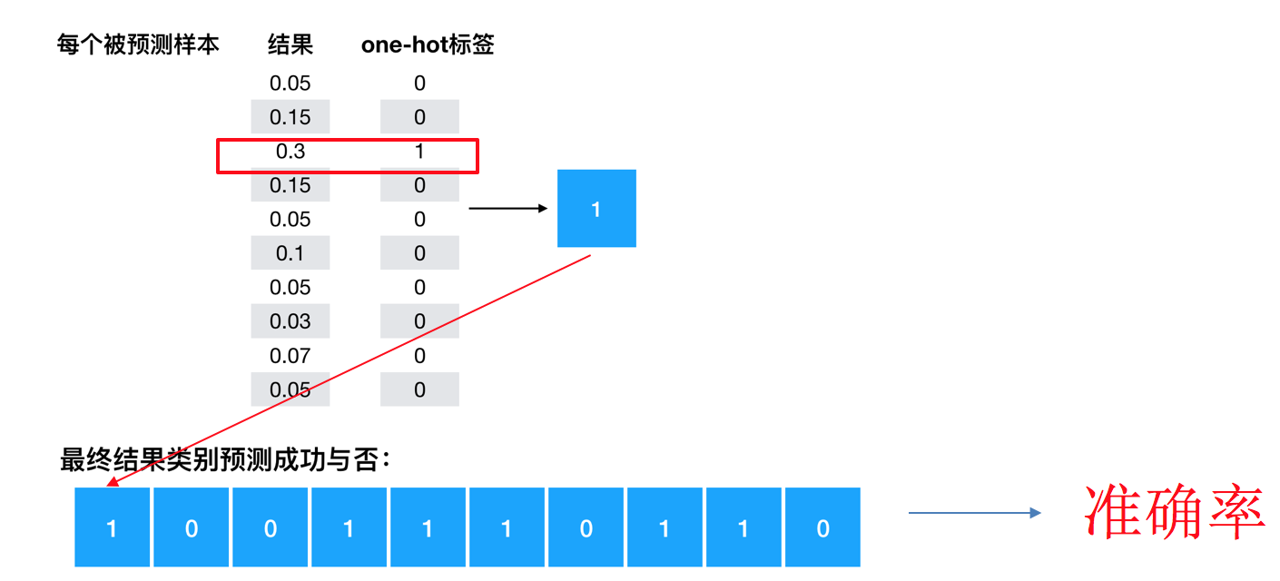 准确率计算