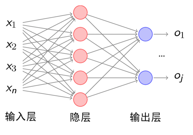 网络结构